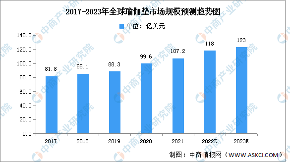 開元體育官方網(wǎng)站2023年全球瑜伽墊市場規(guī)模及市場結(jié)構(gòu)預測分析（圖）(圖1)