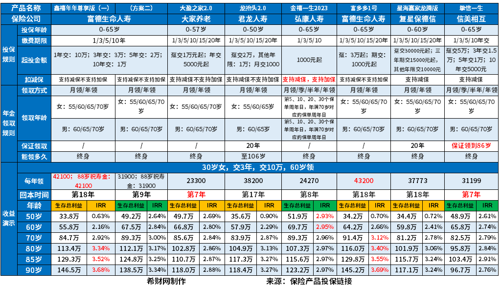 開(kāi)元體育2024年初總結：十大口碑好的年金保險(圖2)