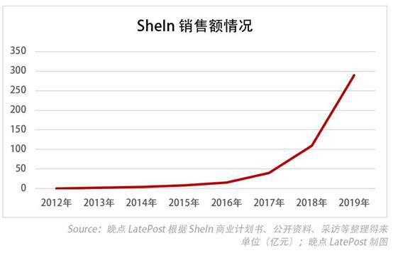 開(kāi)元體育官網(wǎng)揭秘 SheIn：中國(guó)最神秘百億美元公司的崛起(圖1)