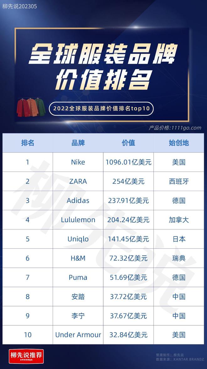 開元體育官網(wǎng)世界服裝品牌TOP10：日本1個美國2個中國也有2個品牌進(jìn)前十強(qiáng)(圖3)