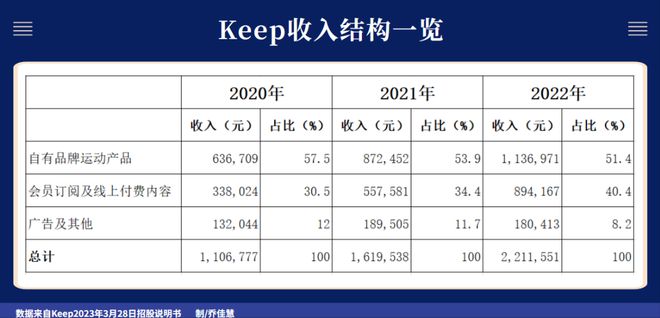 開元體育官網(wǎng)入口keep困局：三億用戶沒幾個愿意花錢(圖2)